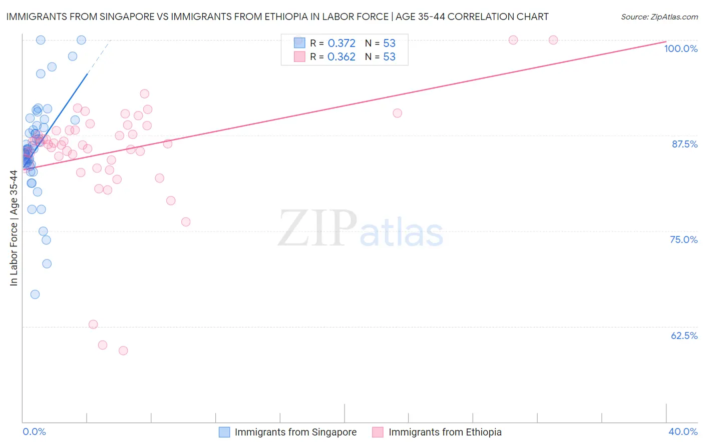 Immigrants from Singapore vs Immigrants from Ethiopia In Labor Force | Age 35-44