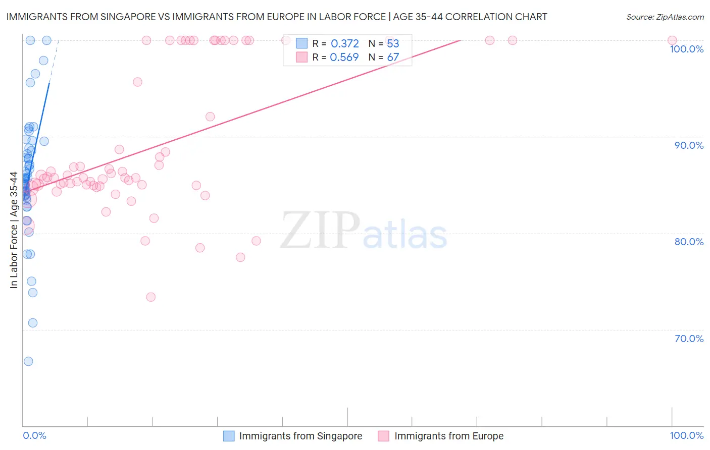 Immigrants from Singapore vs Immigrants from Europe In Labor Force | Age 35-44