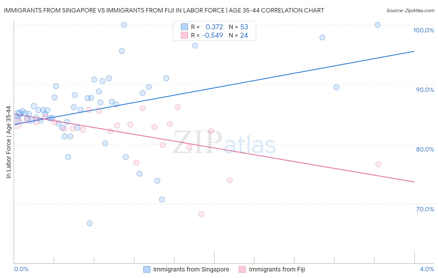 Immigrants from Singapore vs Immigrants from Fiji In Labor Force | Age 35-44