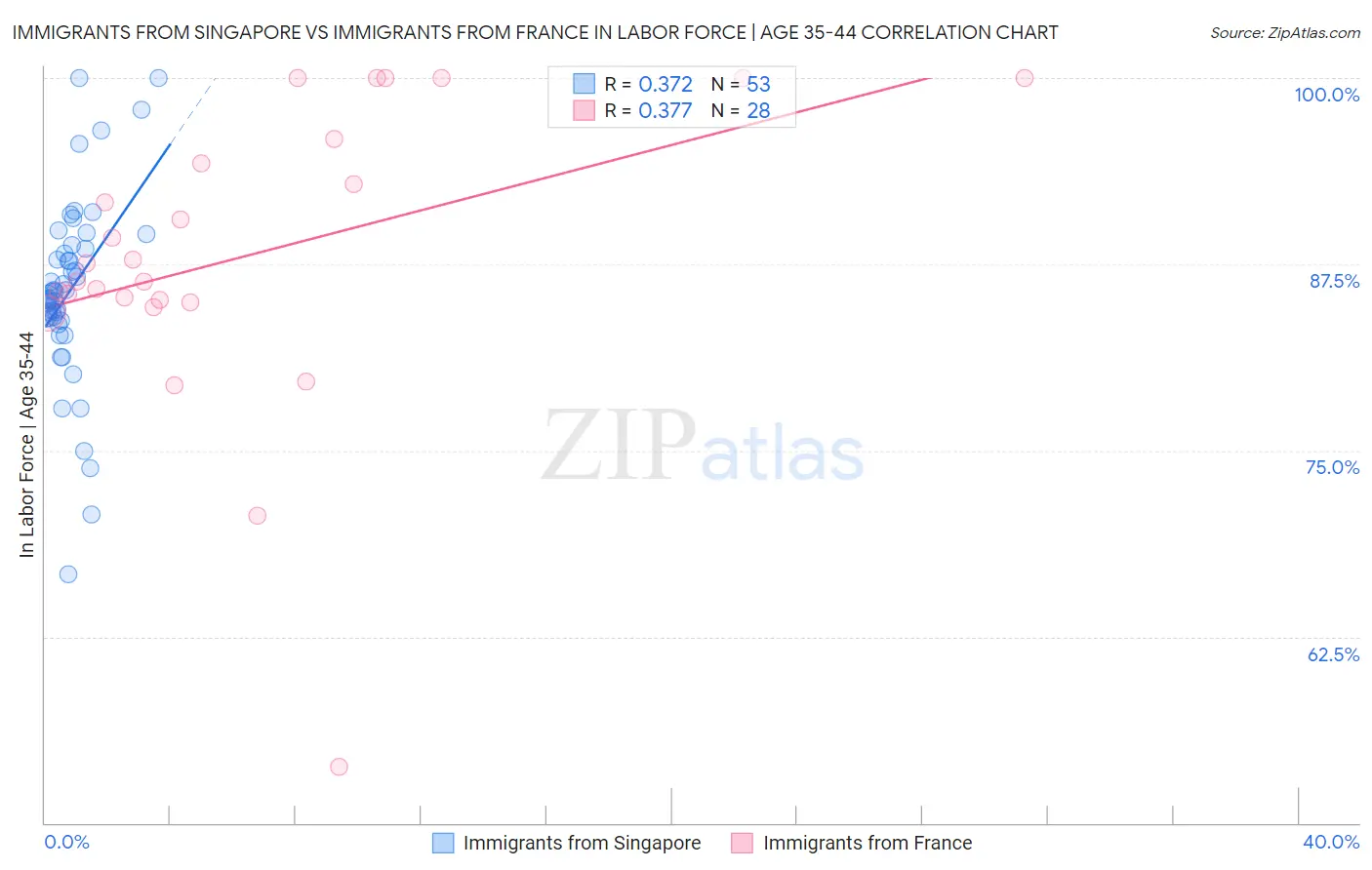 Immigrants from Singapore vs Immigrants from France In Labor Force | Age 35-44