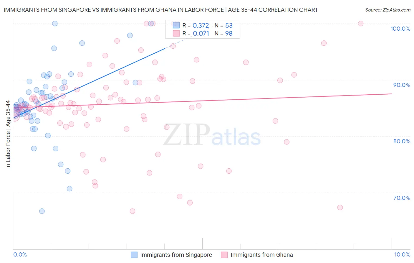Immigrants from Singapore vs Immigrants from Ghana In Labor Force | Age 35-44