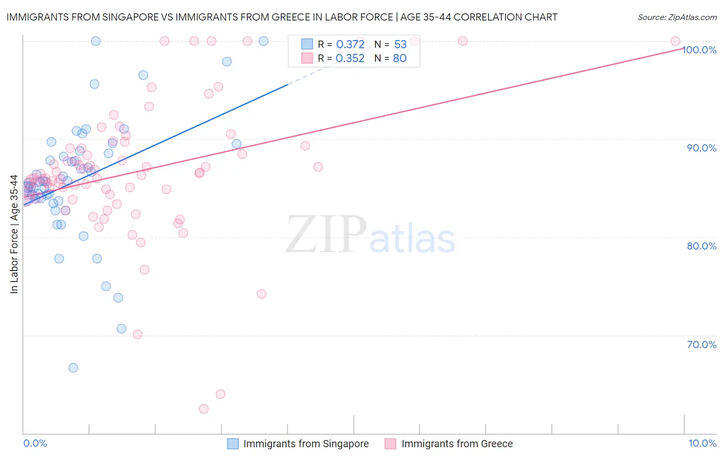Immigrants from Singapore vs Immigrants from Greece In Labor Force | Age 35-44