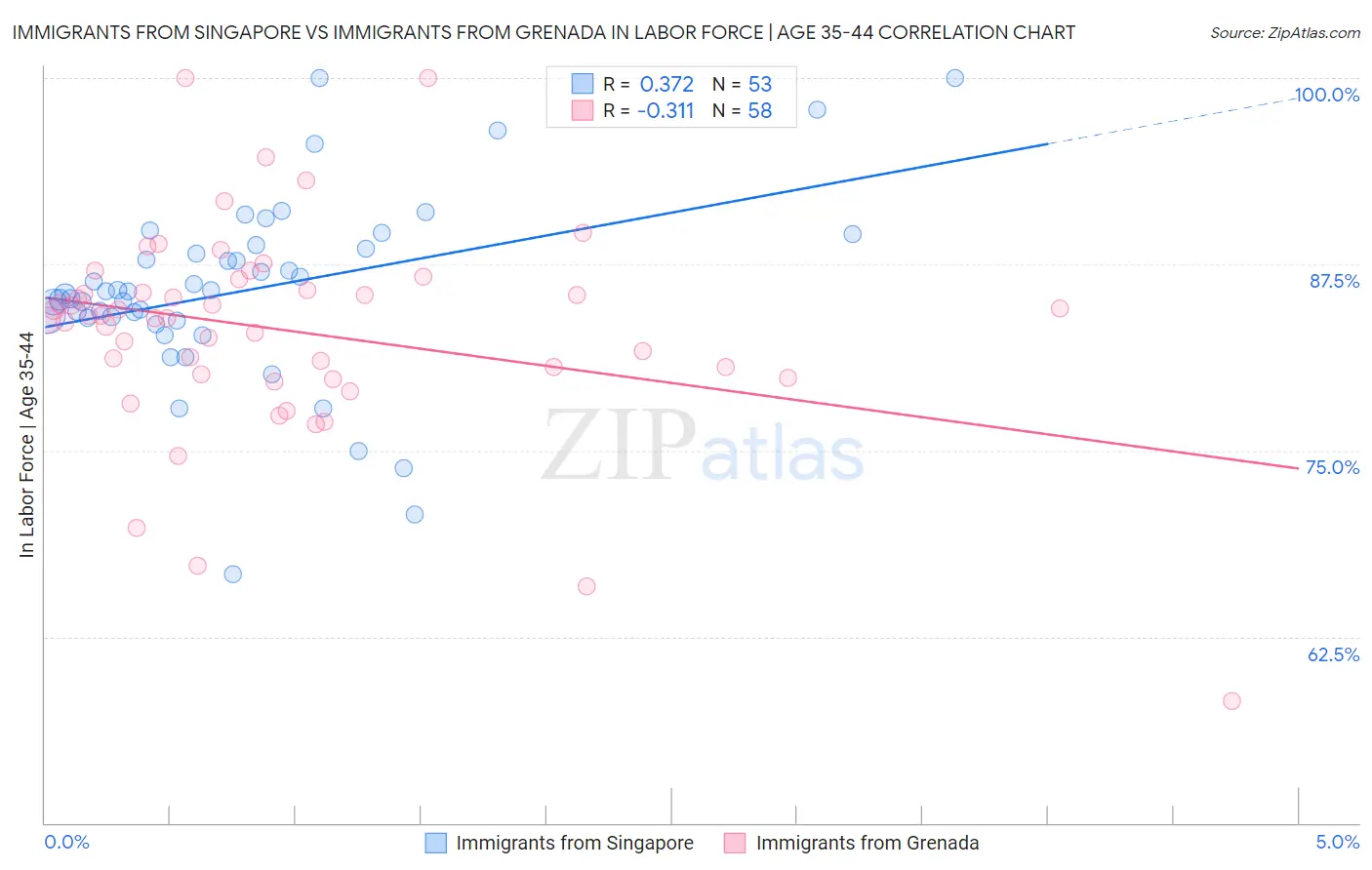 Immigrants from Singapore vs Immigrants from Grenada In Labor Force | Age 35-44