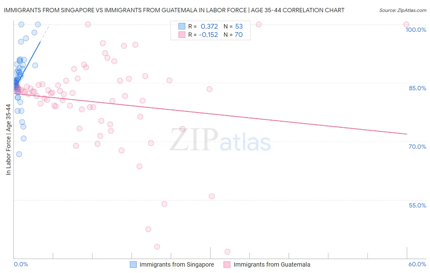 Immigrants from Singapore vs Immigrants from Guatemala In Labor Force | Age 35-44