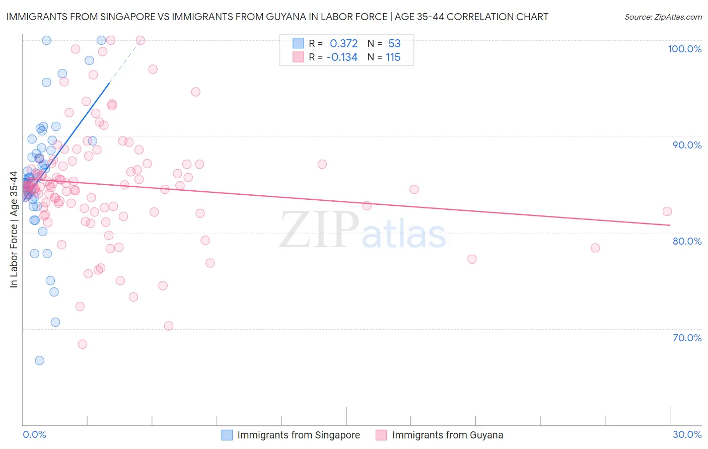 Immigrants from Singapore vs Immigrants from Guyana In Labor Force | Age 35-44