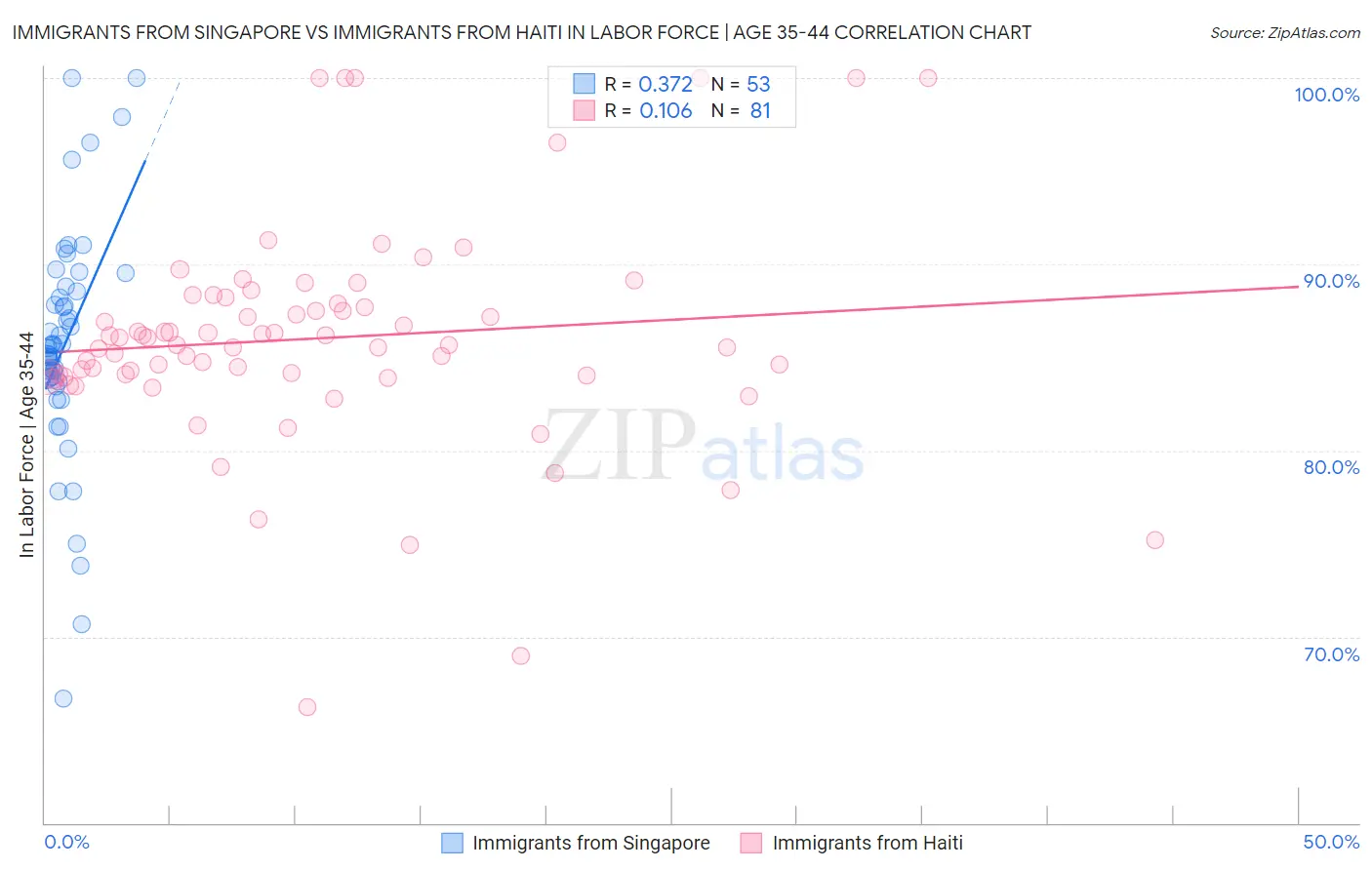 Immigrants from Singapore vs Immigrants from Haiti In Labor Force | Age 35-44