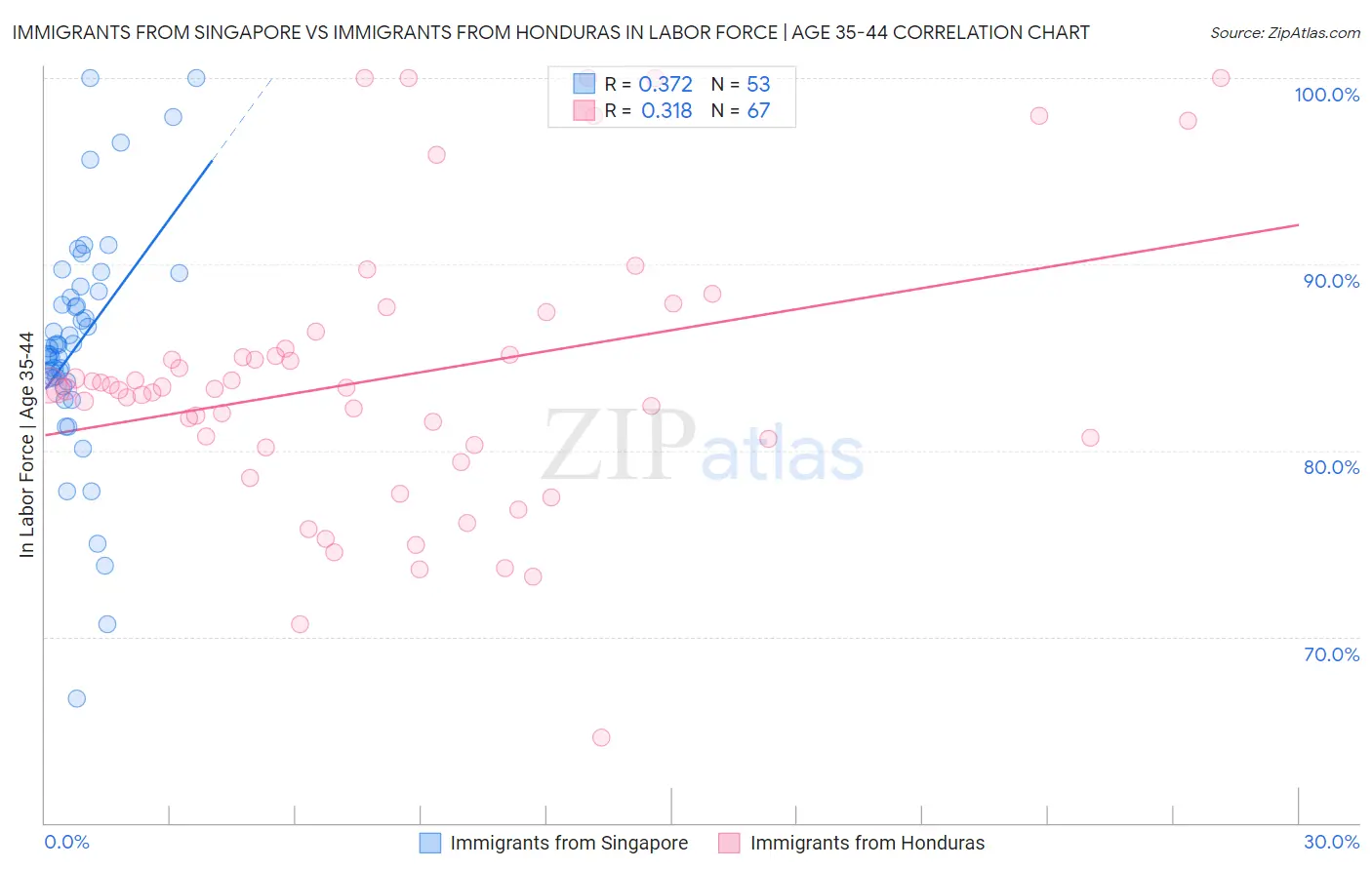 Immigrants from Singapore vs Immigrants from Honduras In Labor Force | Age 35-44