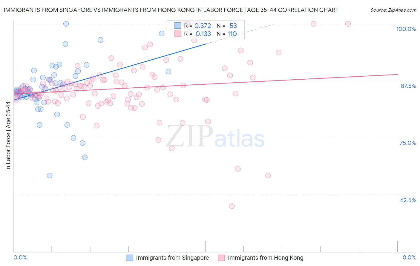 Immigrants from Singapore vs Immigrants from Hong Kong In Labor Force | Age 35-44
