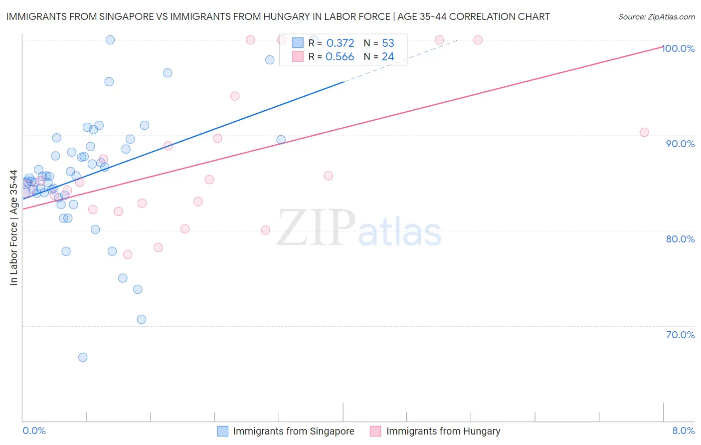 Immigrants from Singapore vs Immigrants from Hungary In Labor Force | Age 35-44