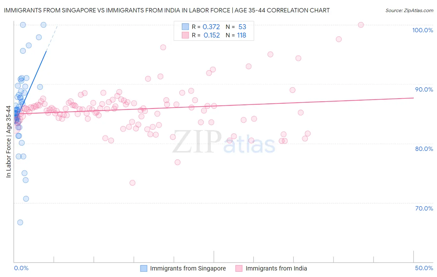 Immigrants from Singapore vs Immigrants from India In Labor Force | Age 35-44