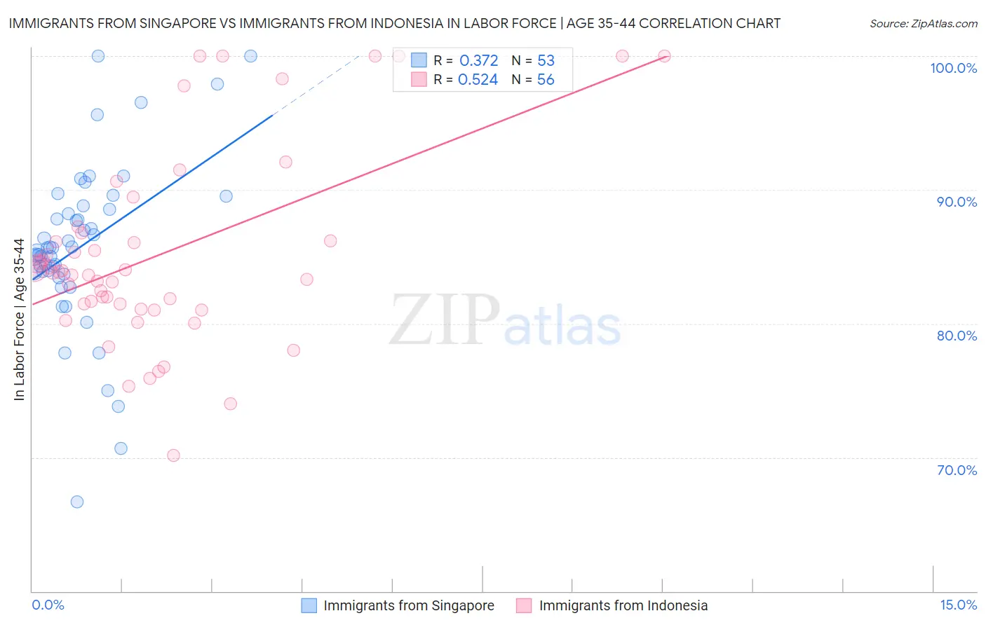 Immigrants from Singapore vs Immigrants from Indonesia In Labor Force | Age 35-44