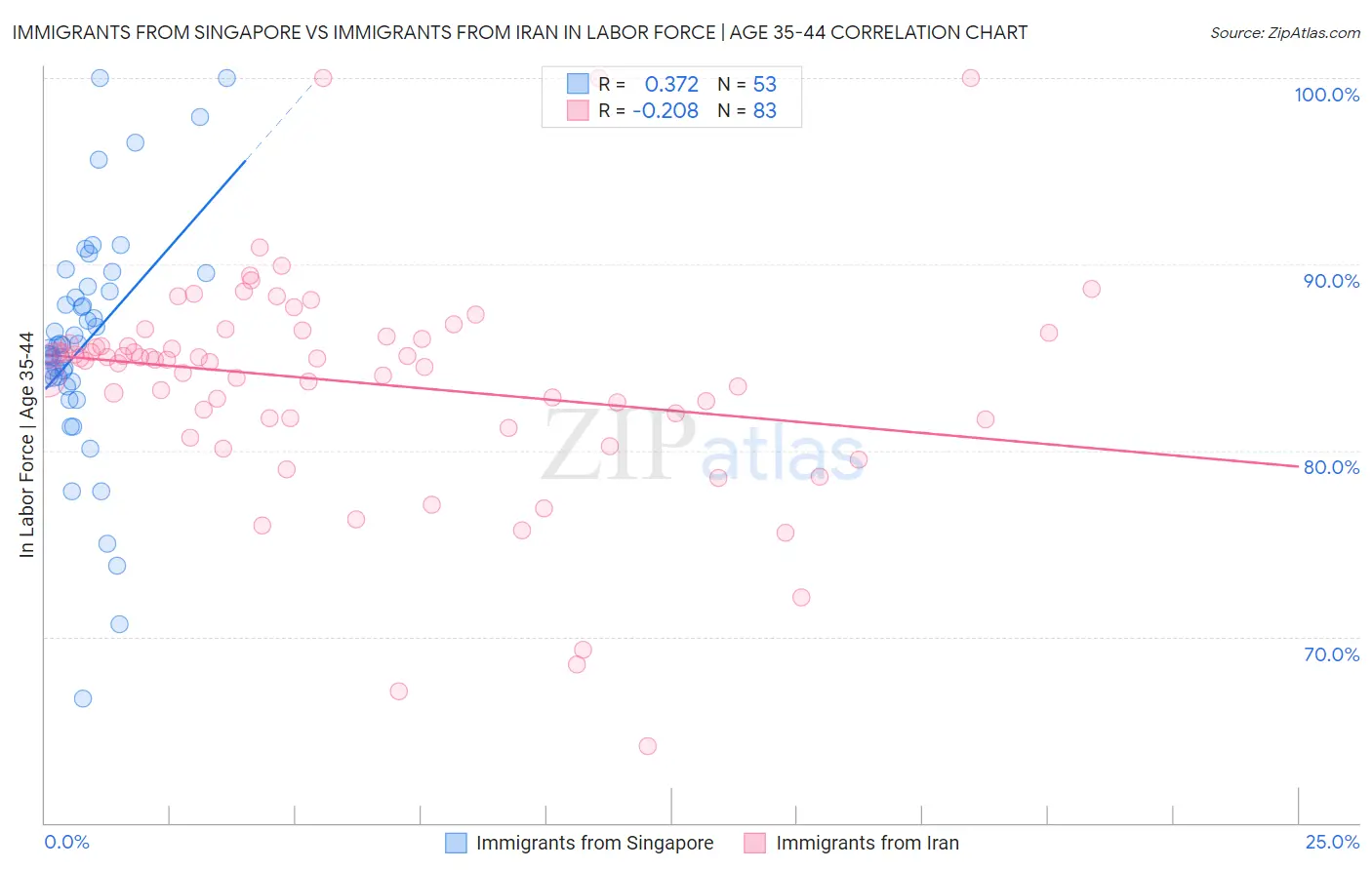 Immigrants from Singapore vs Immigrants from Iran In Labor Force | Age 35-44