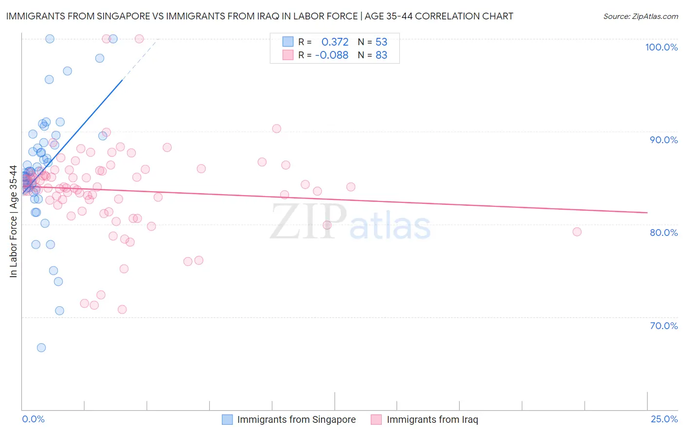 Immigrants from Singapore vs Immigrants from Iraq In Labor Force | Age 35-44