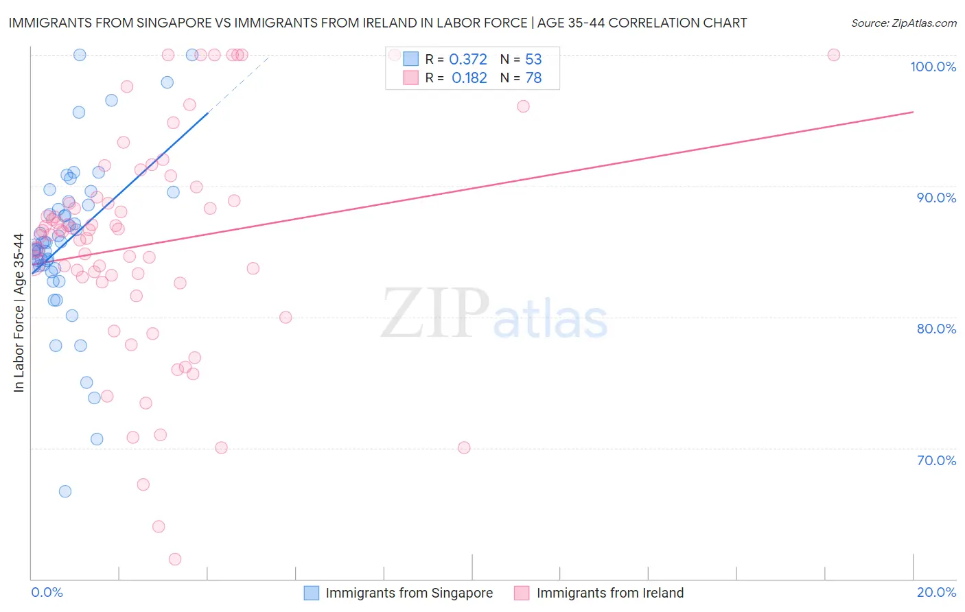 Immigrants from Singapore vs Immigrants from Ireland In Labor Force | Age 35-44