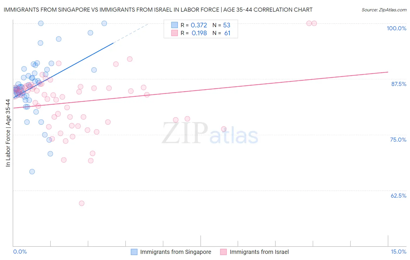 Immigrants from Singapore vs Immigrants from Israel In Labor Force | Age 35-44