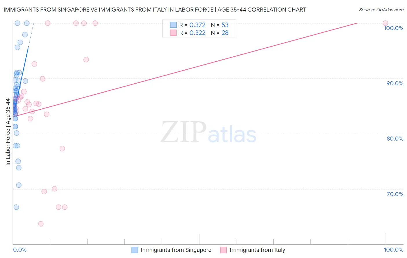 Immigrants from Singapore vs Immigrants from Italy In Labor Force | Age 35-44