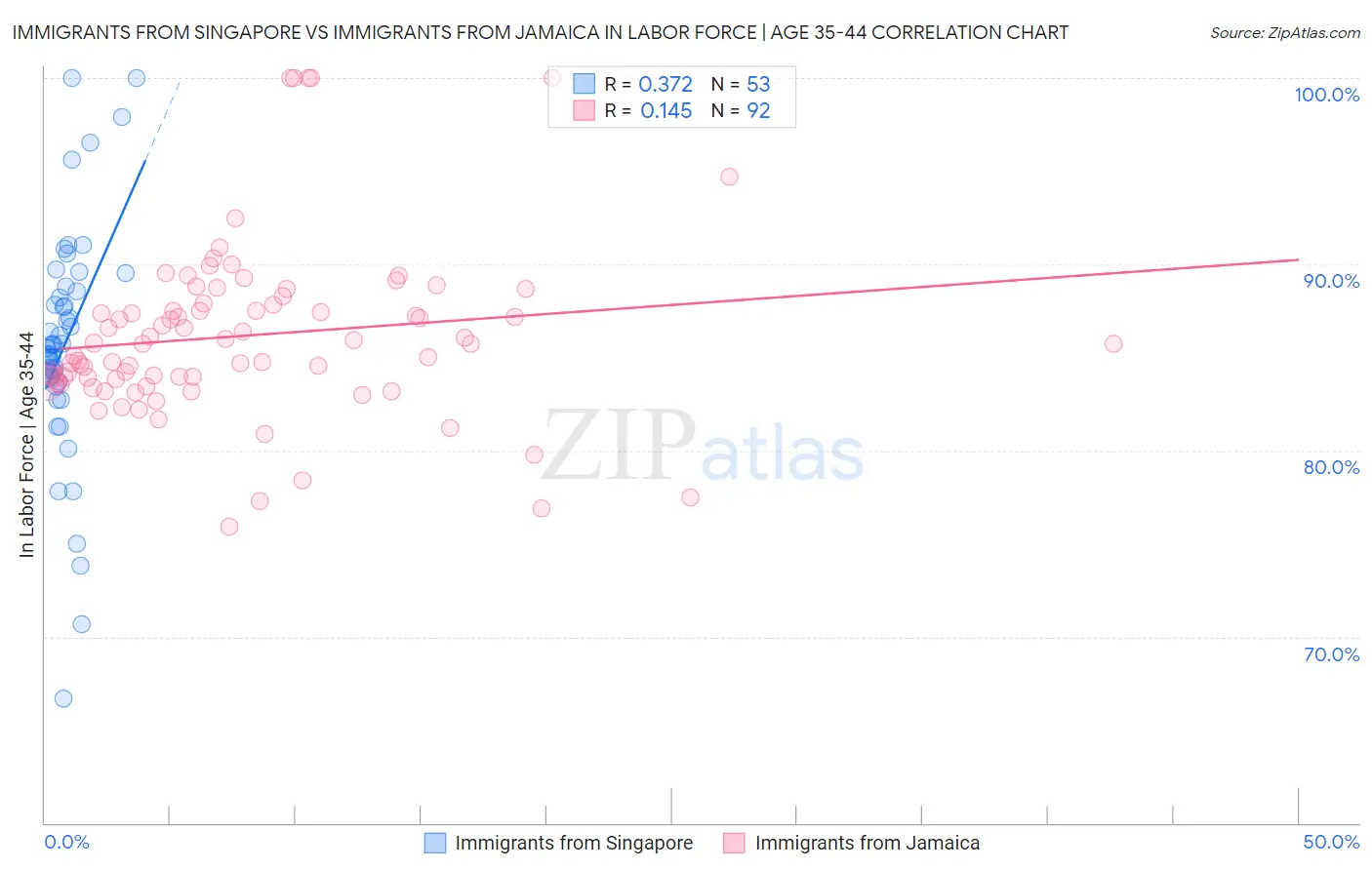 Immigrants from Singapore vs Immigrants from Jamaica In Labor Force | Age 35-44