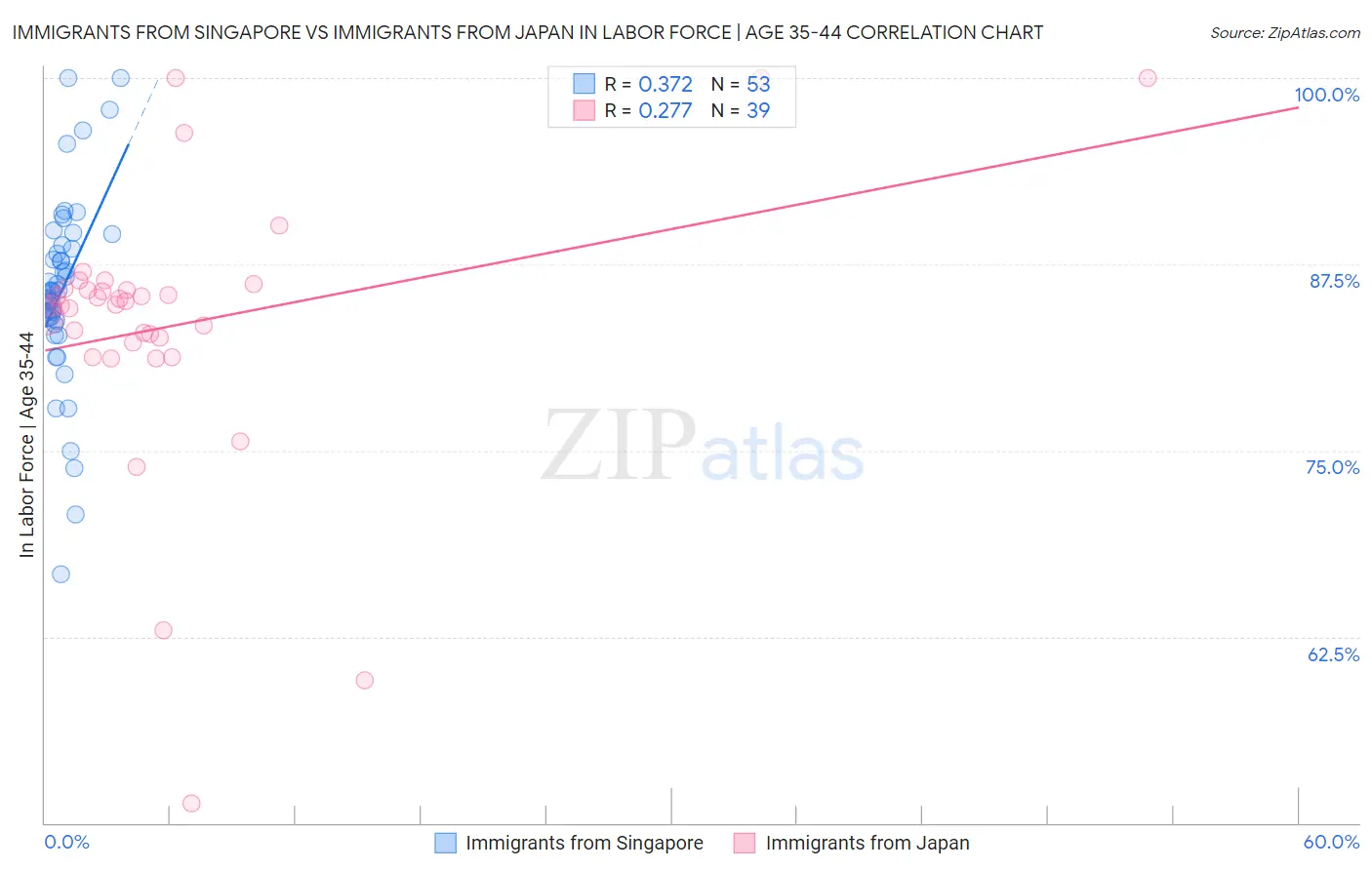 Immigrants from Singapore vs Immigrants from Japan In Labor Force | Age 35-44