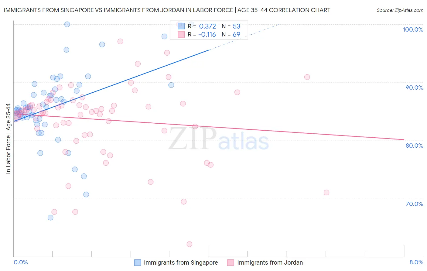 Immigrants from Singapore vs Immigrants from Jordan In Labor Force | Age 35-44