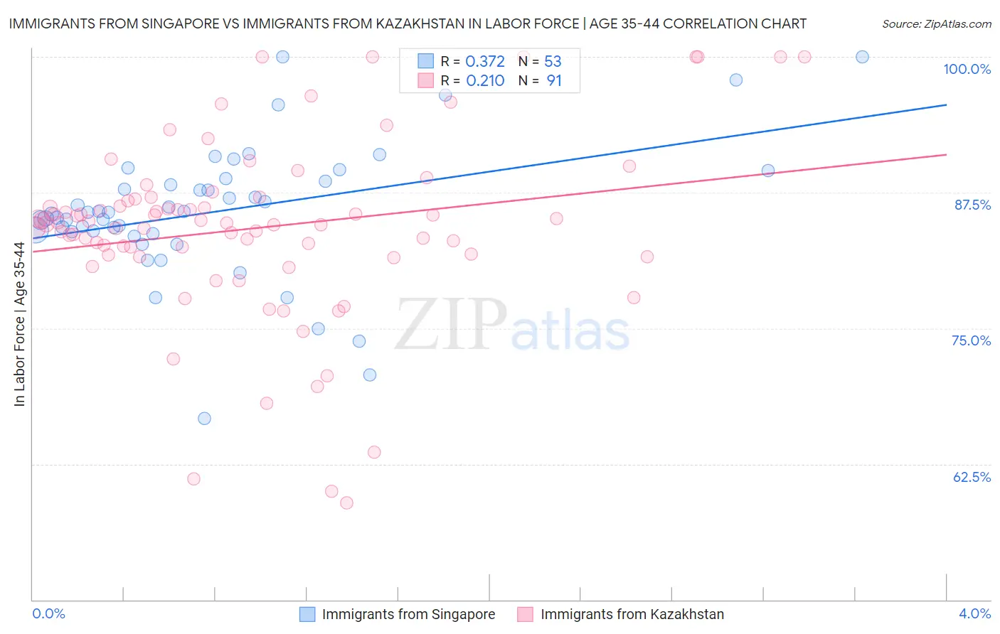 Immigrants from Singapore vs Immigrants from Kazakhstan In Labor Force | Age 35-44