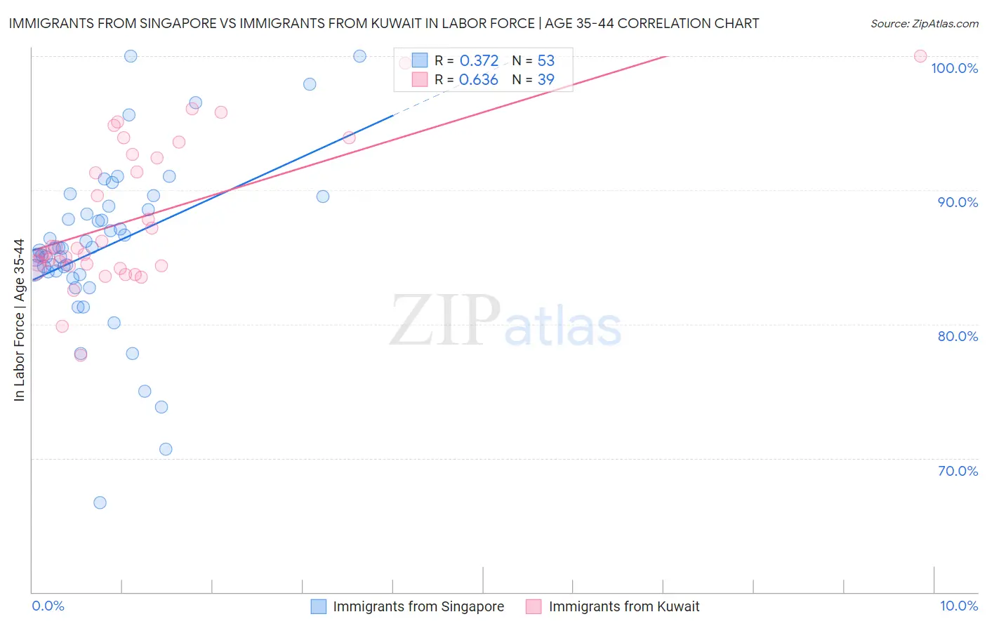 Immigrants from Singapore vs Immigrants from Kuwait In Labor Force | Age 35-44