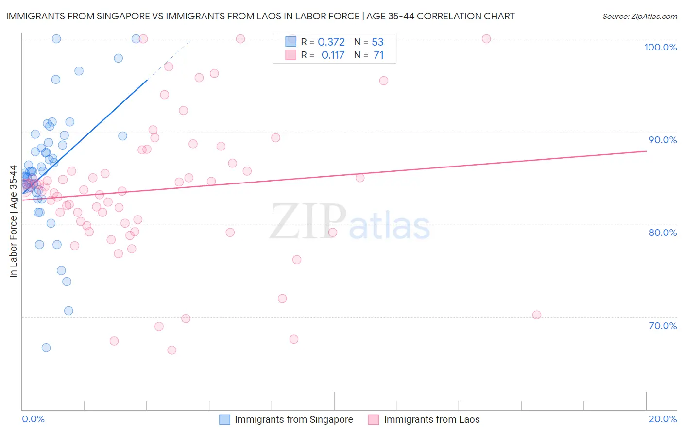 Immigrants from Singapore vs Immigrants from Laos In Labor Force | Age 35-44