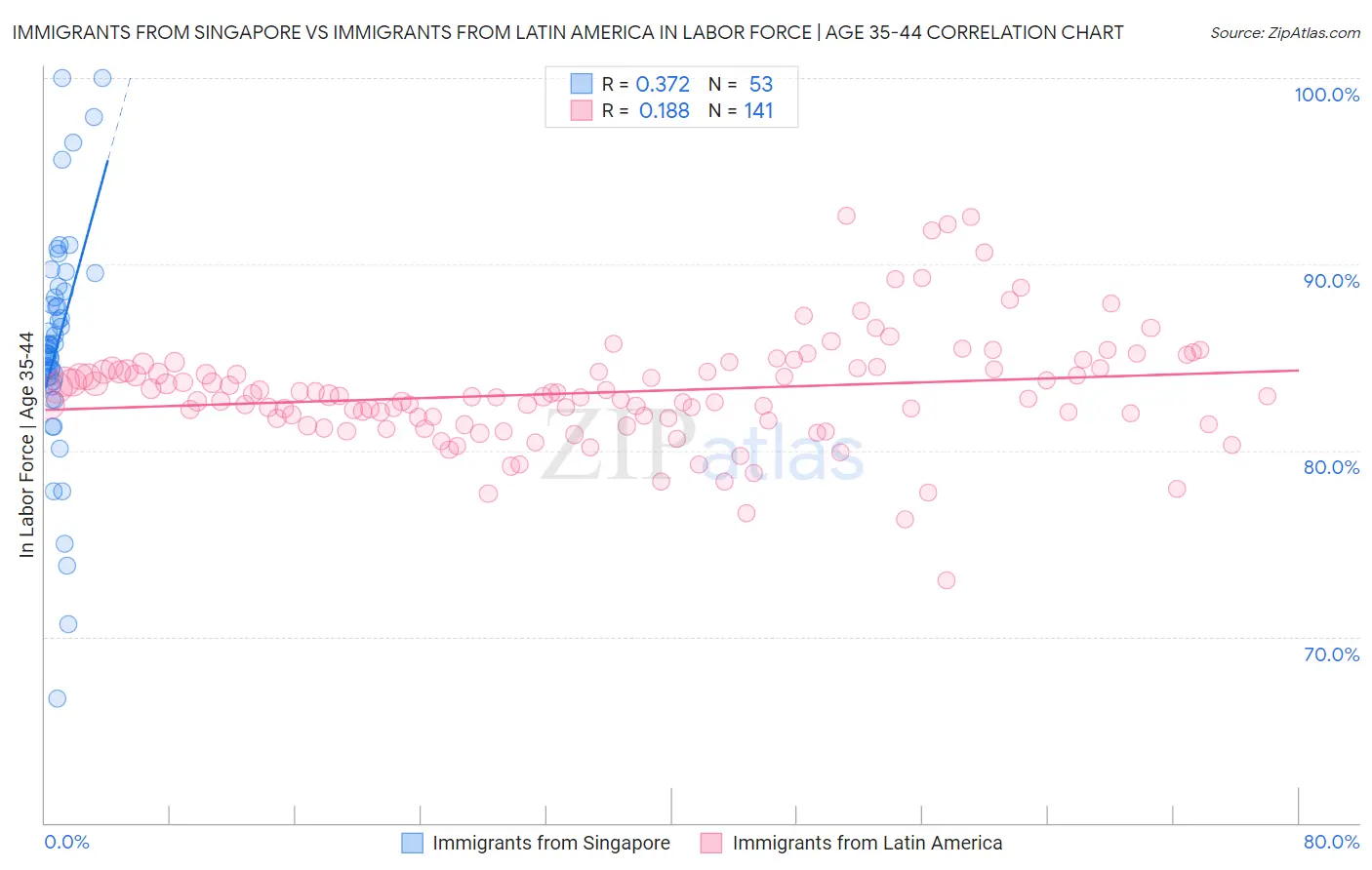 Immigrants from Singapore vs Immigrants from Latin America In Labor Force | Age 35-44