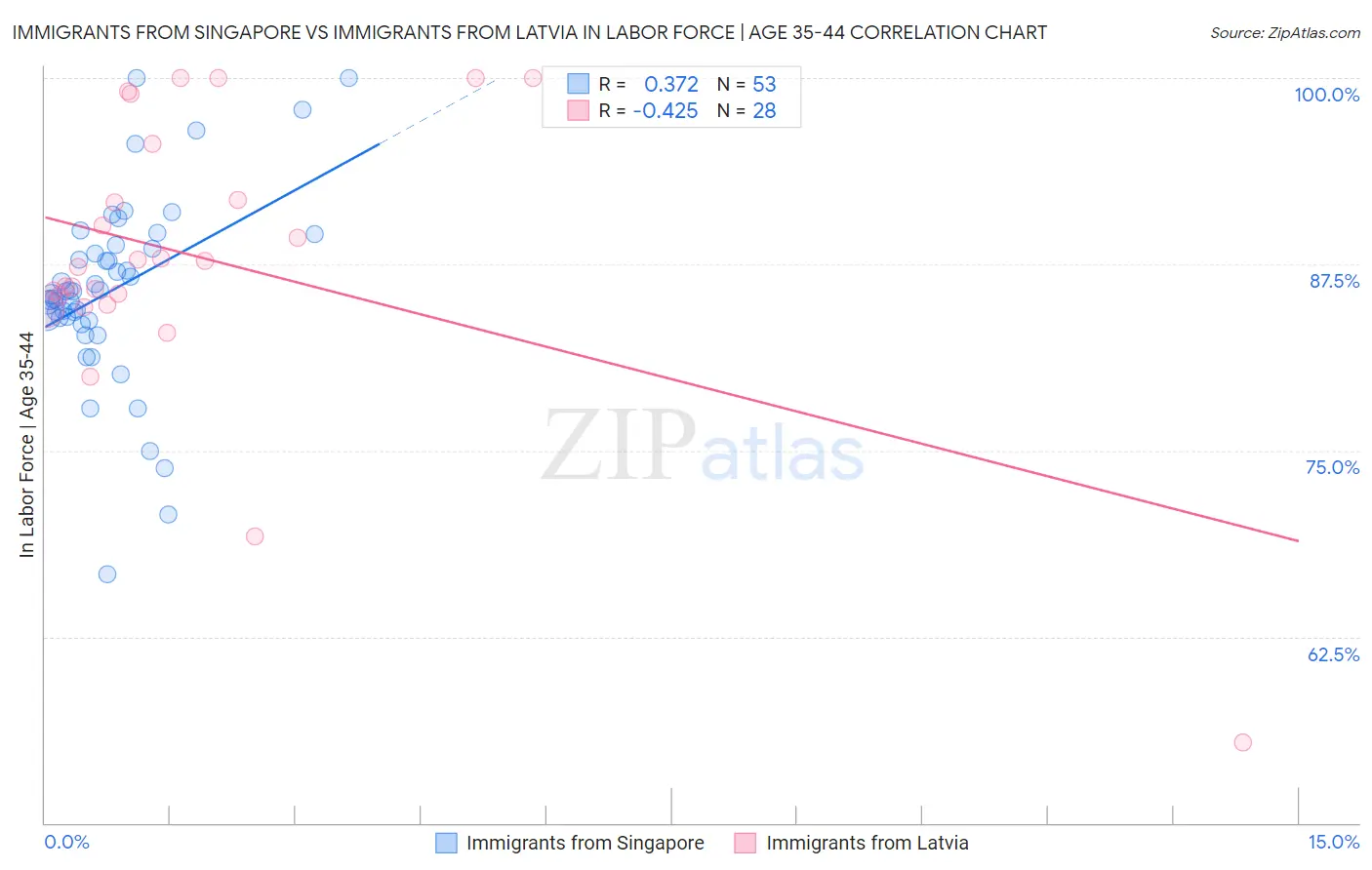 Immigrants from Singapore vs Immigrants from Latvia In Labor Force | Age 35-44