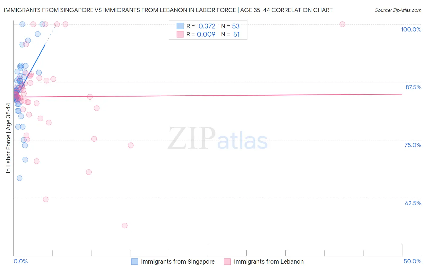 Immigrants from Singapore vs Immigrants from Lebanon In Labor Force | Age 35-44