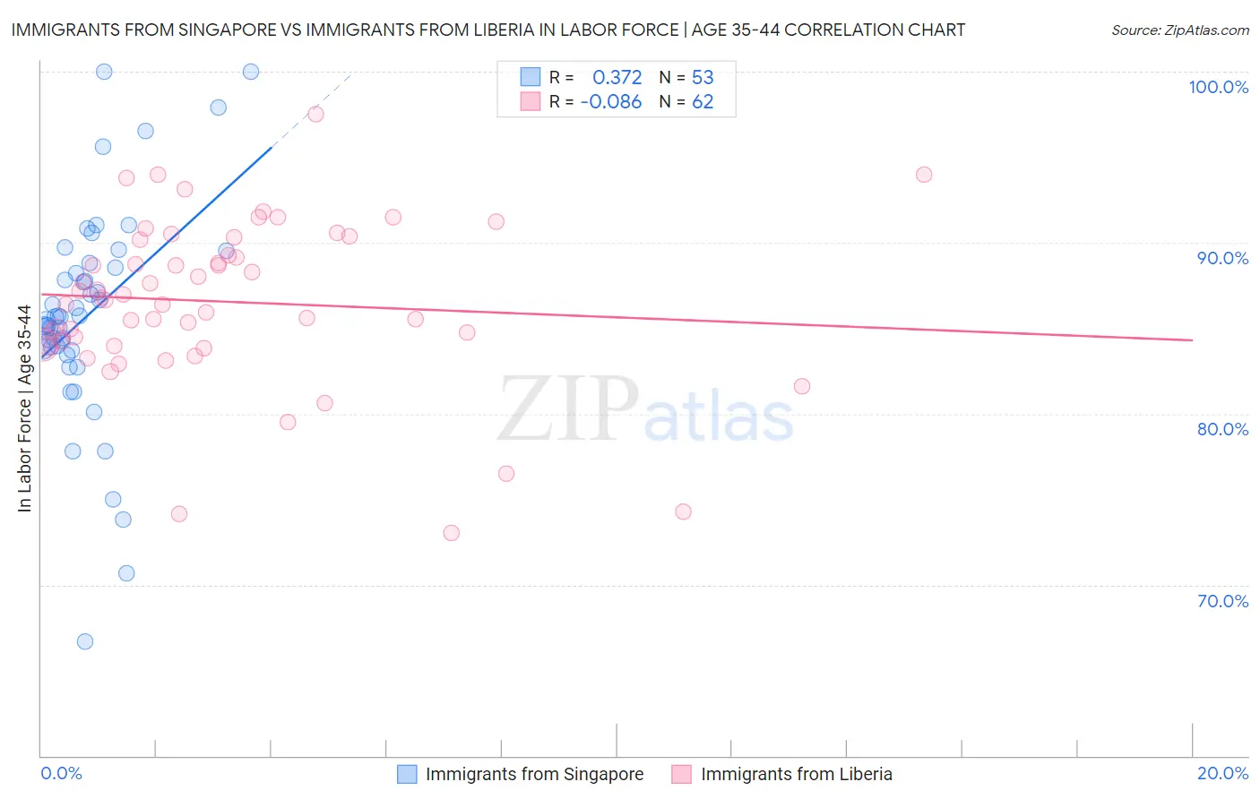 Immigrants from Singapore vs Immigrants from Liberia In Labor Force | Age 35-44