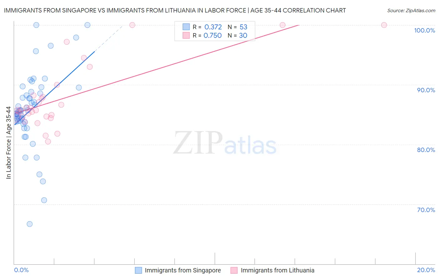 Immigrants from Singapore vs Immigrants from Lithuania In Labor Force | Age 35-44