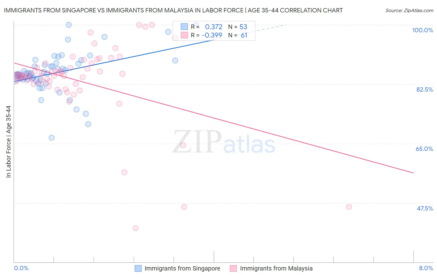 Immigrants from Singapore vs Immigrants from Malaysia In Labor Force | Age 35-44