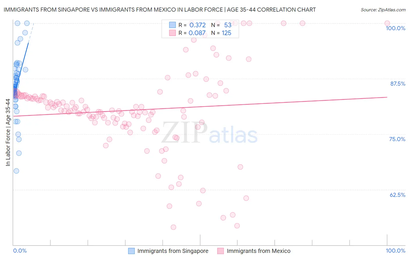 Immigrants from Singapore vs Immigrants from Mexico In Labor Force | Age 35-44