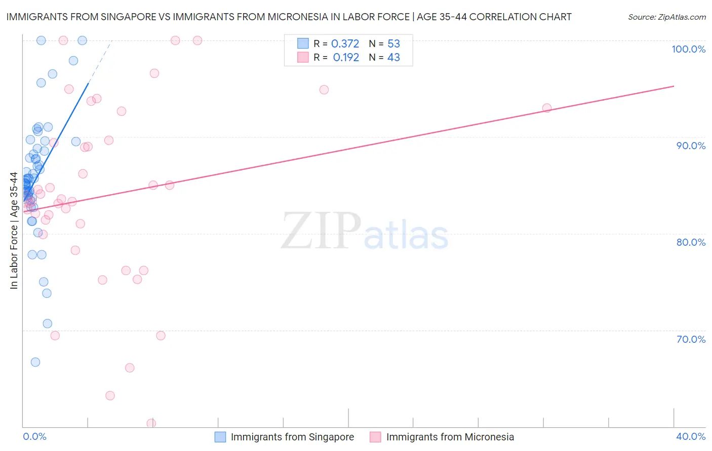 Immigrants from Singapore vs Immigrants from Micronesia In Labor Force | Age 35-44