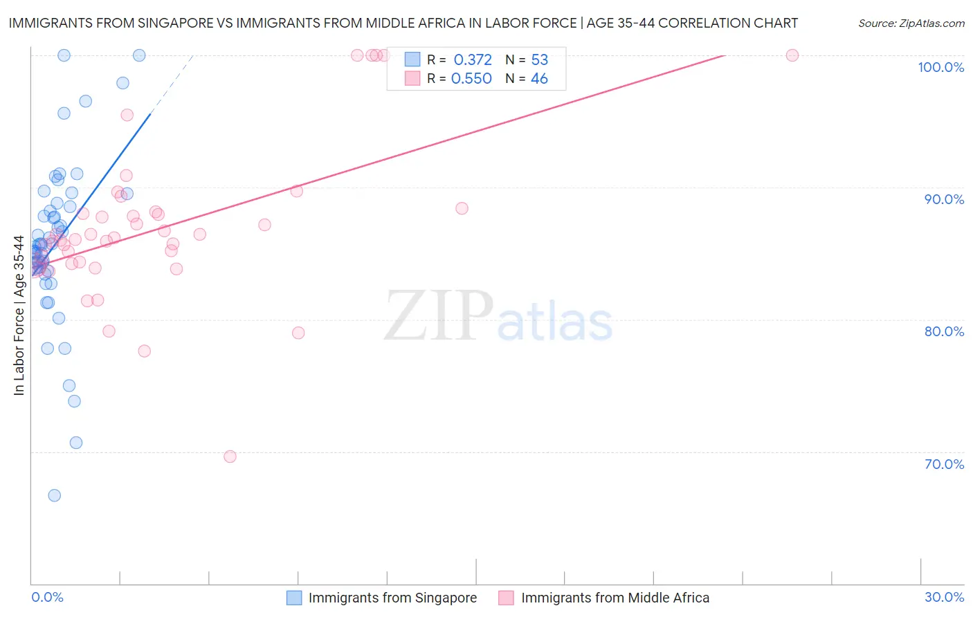 Immigrants from Singapore vs Immigrants from Middle Africa In Labor Force | Age 35-44