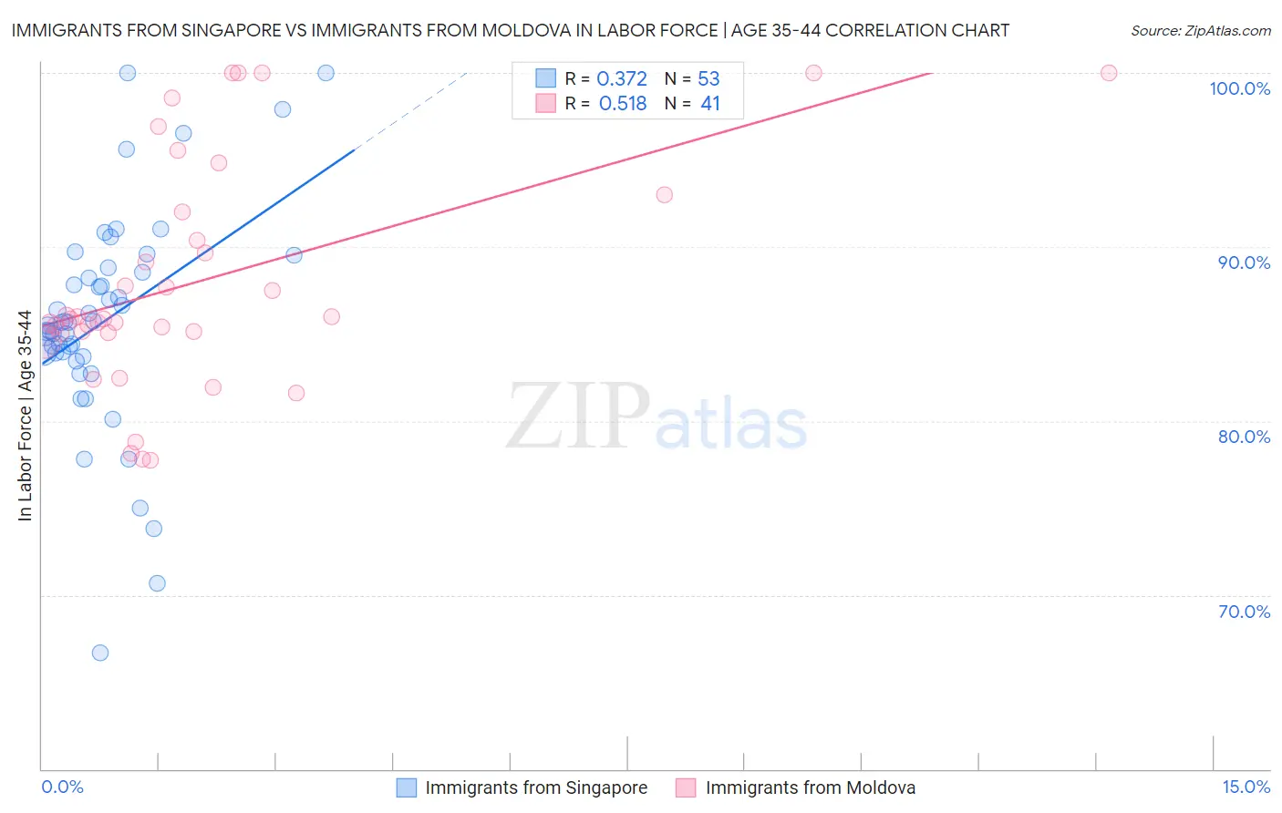 Immigrants from Singapore vs Immigrants from Moldova In Labor Force | Age 35-44