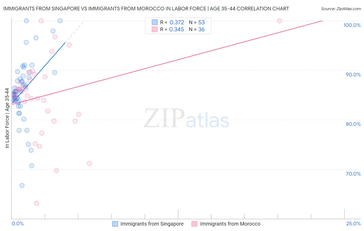 Immigrants from Singapore vs Immigrants from Morocco In Labor Force | Age 35-44