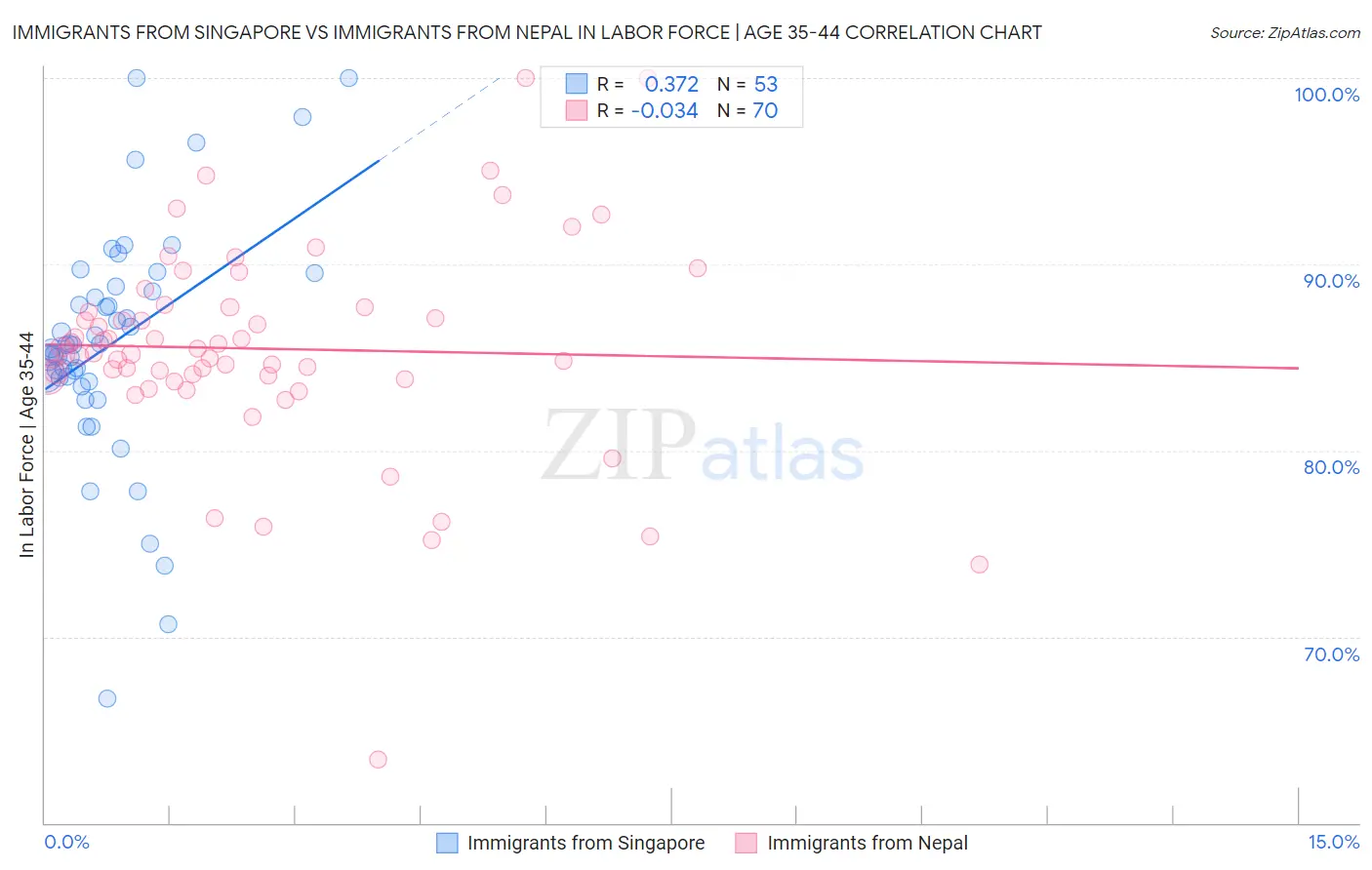 Immigrants from Singapore vs Immigrants from Nepal In Labor Force | Age 35-44