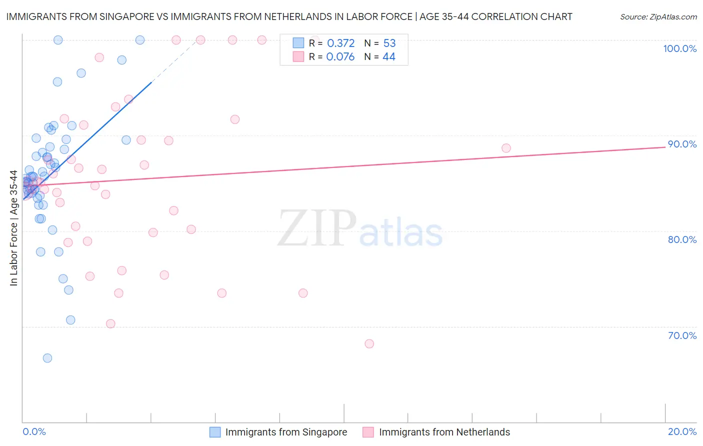 Immigrants from Singapore vs Immigrants from Netherlands In Labor Force | Age 35-44