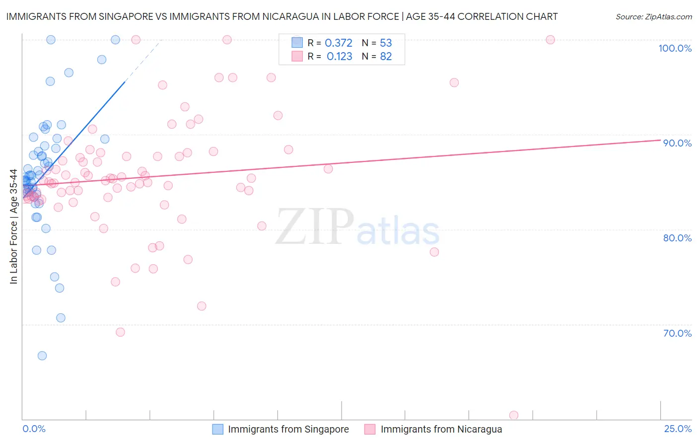 Immigrants from Singapore vs Immigrants from Nicaragua In Labor Force | Age 35-44