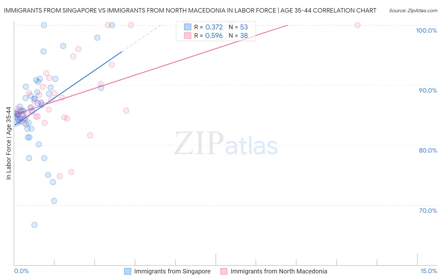 Immigrants from Singapore vs Immigrants from North Macedonia In Labor Force | Age 35-44