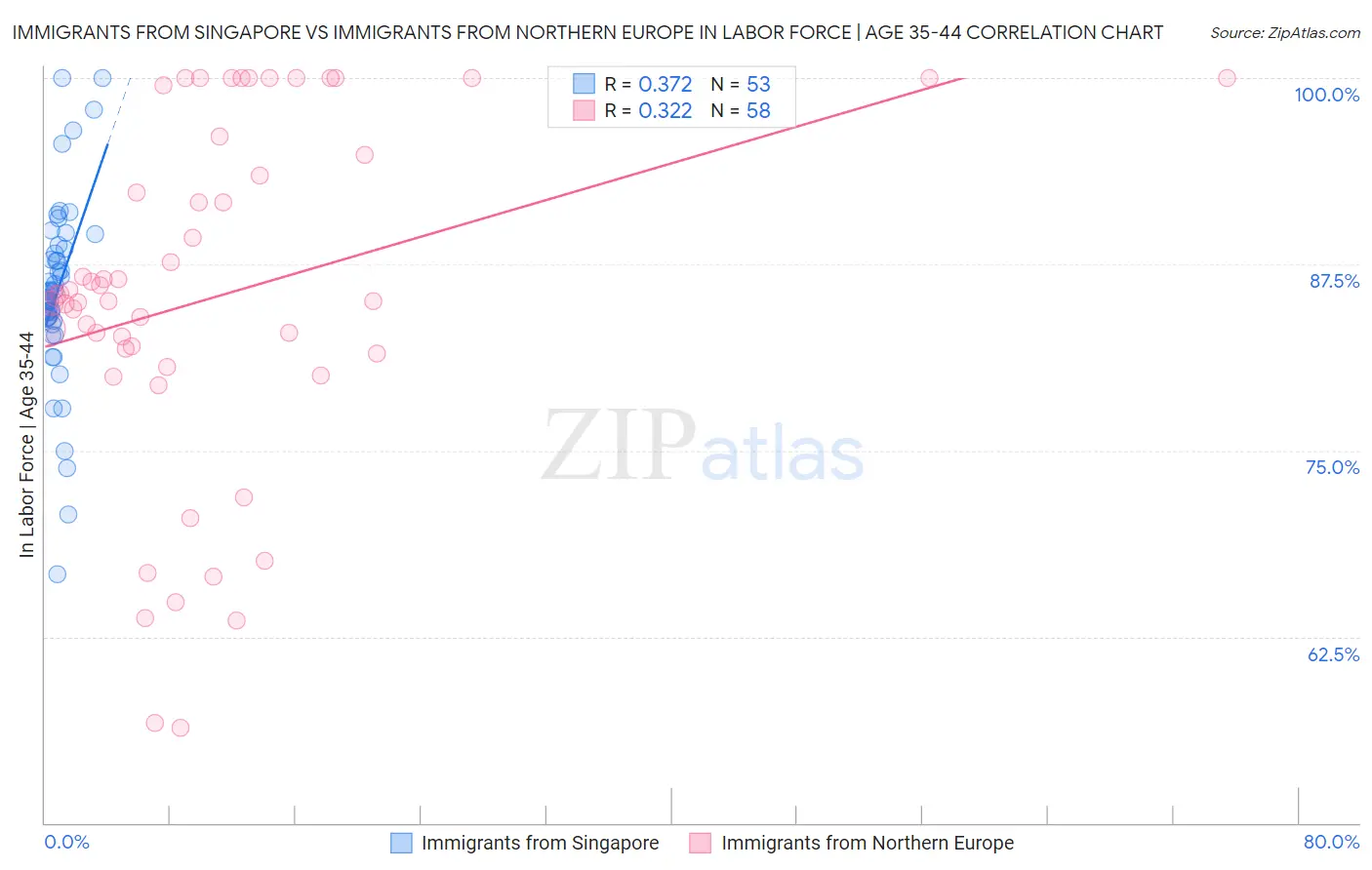 Immigrants from Singapore vs Immigrants from Northern Europe In Labor Force | Age 35-44