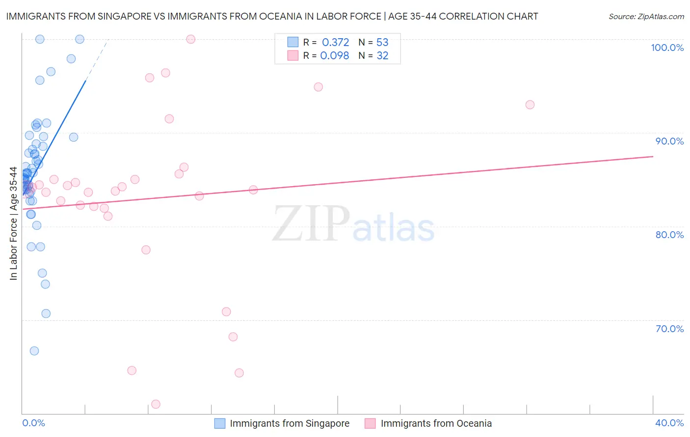 Immigrants from Singapore vs Immigrants from Oceania In Labor Force | Age 35-44