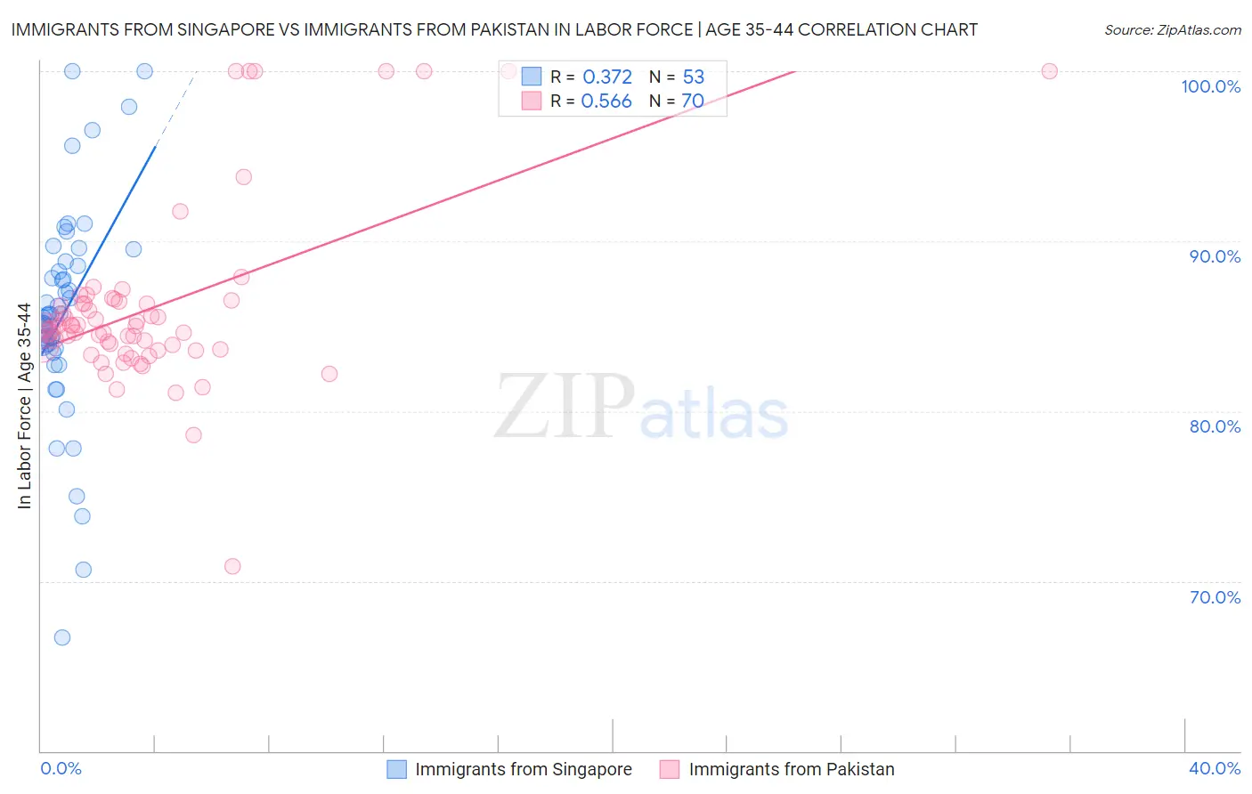 Immigrants from Singapore vs Immigrants from Pakistan In Labor Force | Age 35-44
