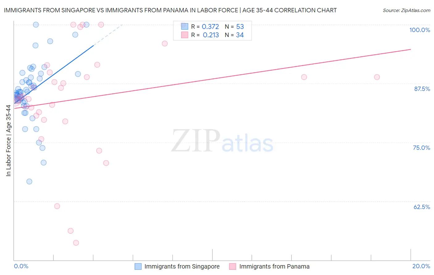 Immigrants from Singapore vs Immigrants from Panama In Labor Force | Age 35-44