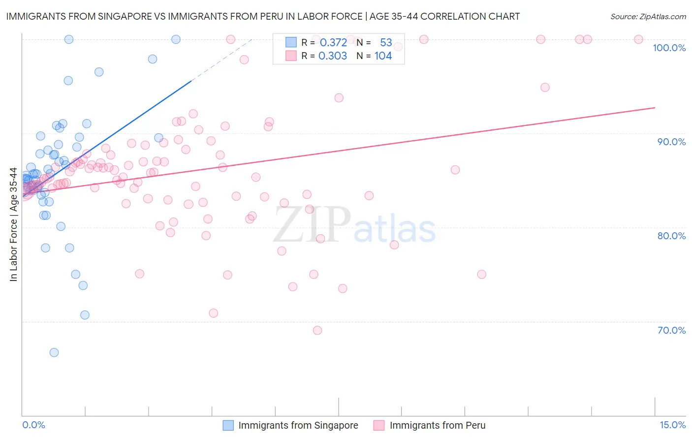 Immigrants from Singapore vs Immigrants from Peru In Labor Force | Age 35-44