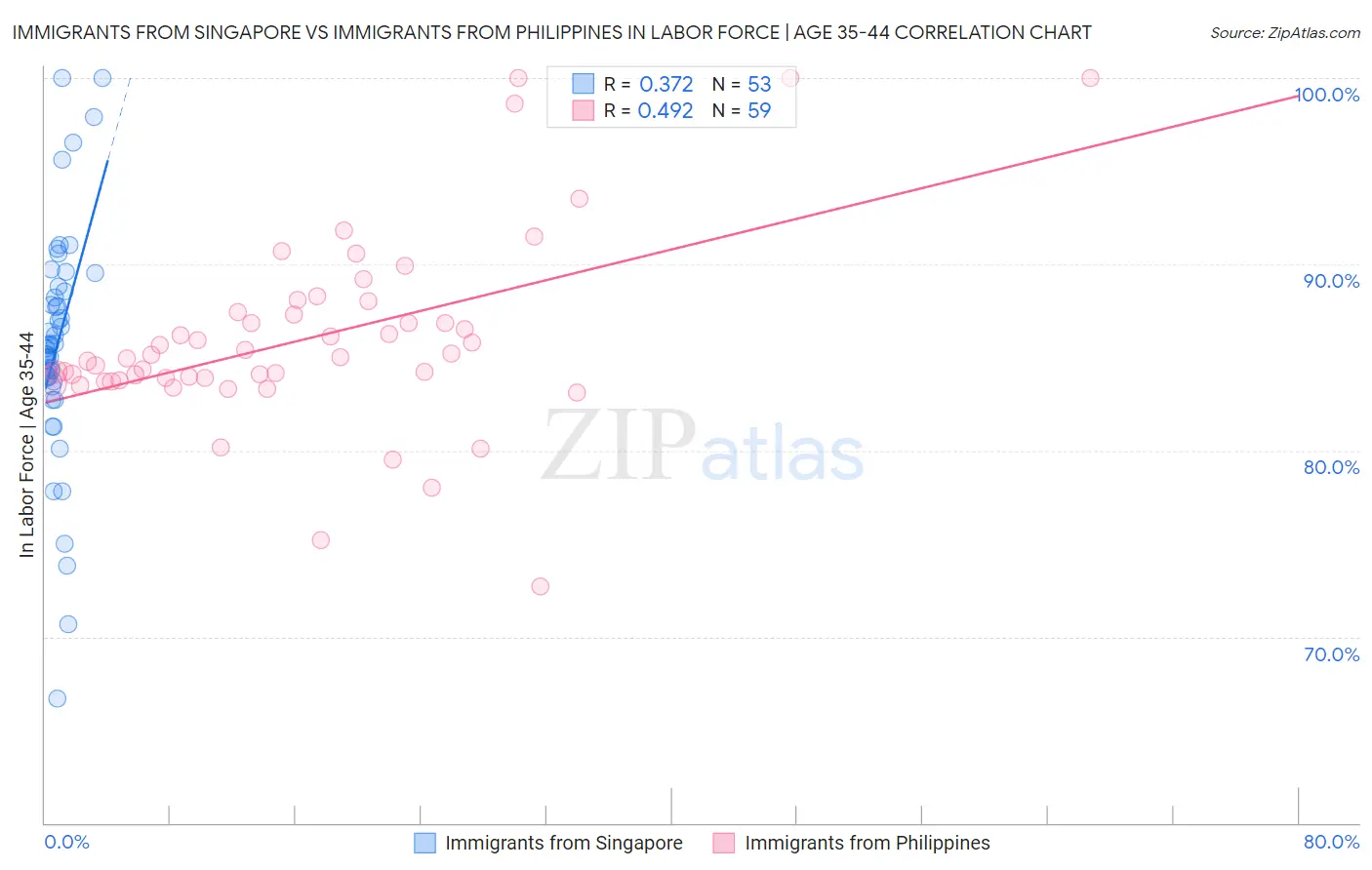 Immigrants from Singapore vs Immigrants from Philippines In Labor Force | Age 35-44