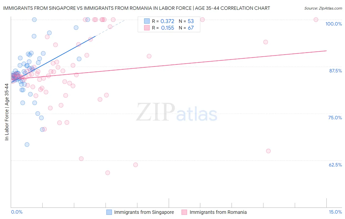 Immigrants from Singapore vs Immigrants from Romania In Labor Force | Age 35-44