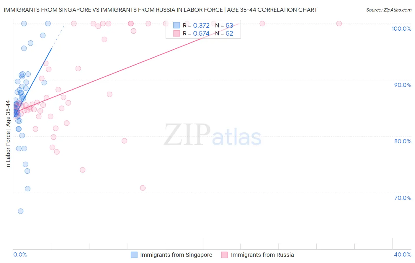 Immigrants from Singapore vs Immigrants from Russia In Labor Force | Age 35-44