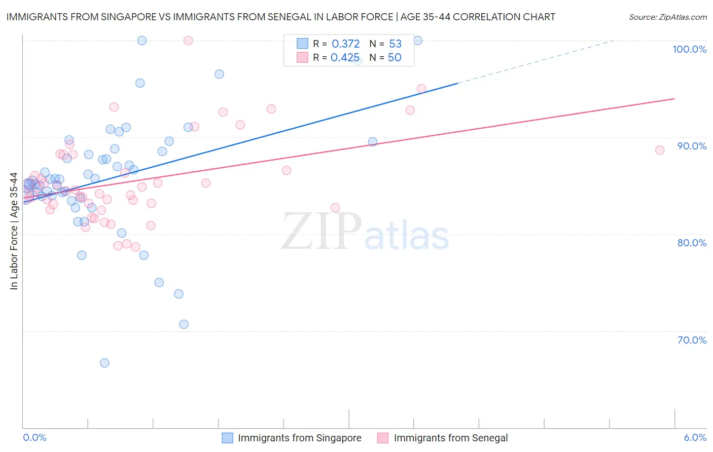 Immigrants from Singapore vs Immigrants from Senegal In Labor Force | Age 35-44